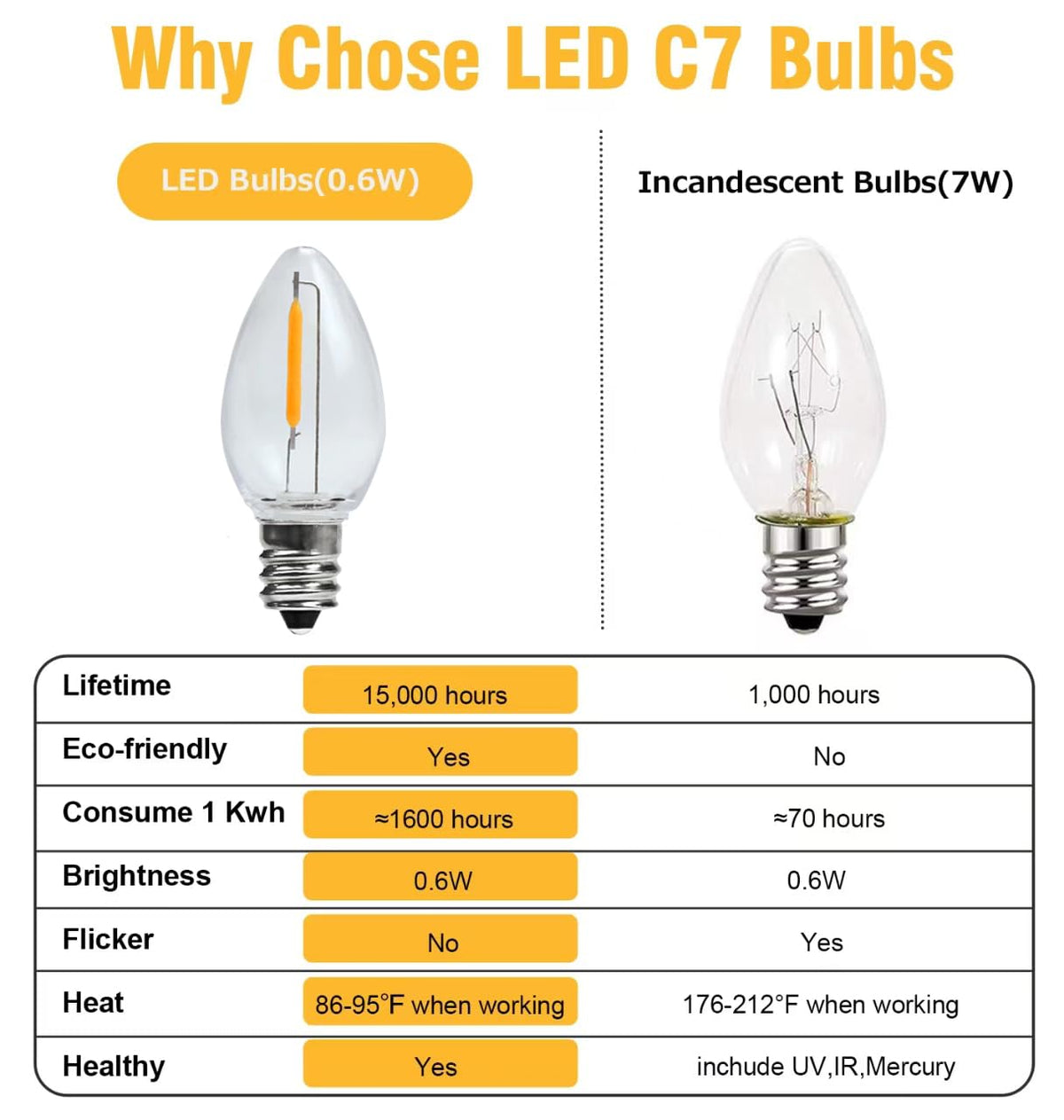 LinkMejor 8Pack LED Nachtlampen, C7 Breekbestendige Vervangende LED Lampen