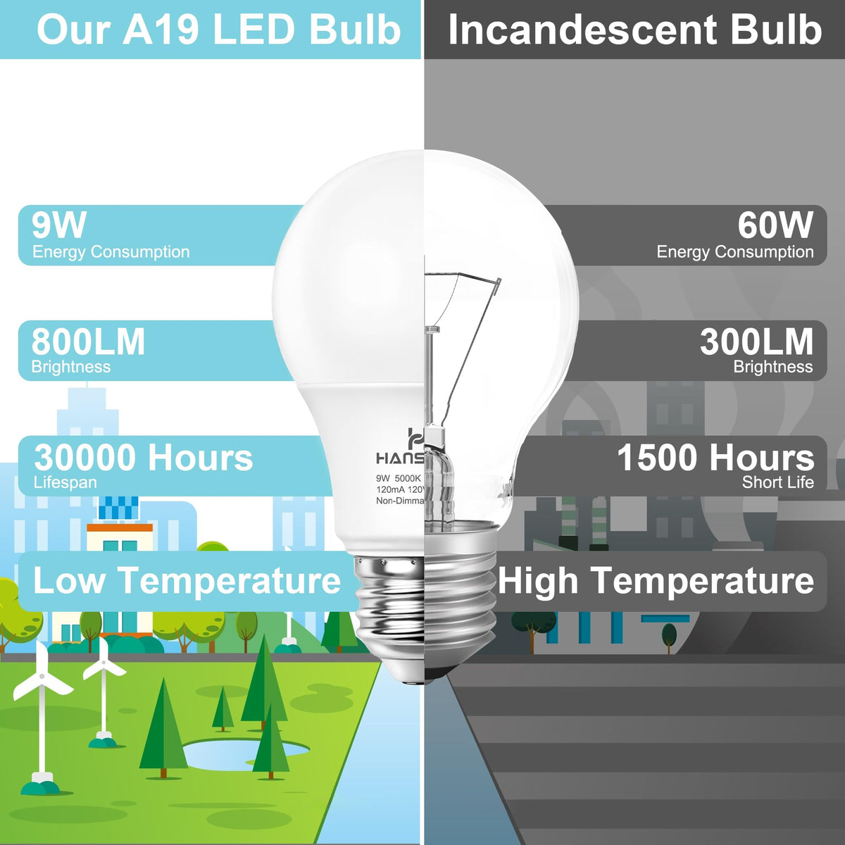 LinkMejor A19 LED Light Bulbs Daylight 5000K, E26 LED Bulb 60 Watt Equivalent